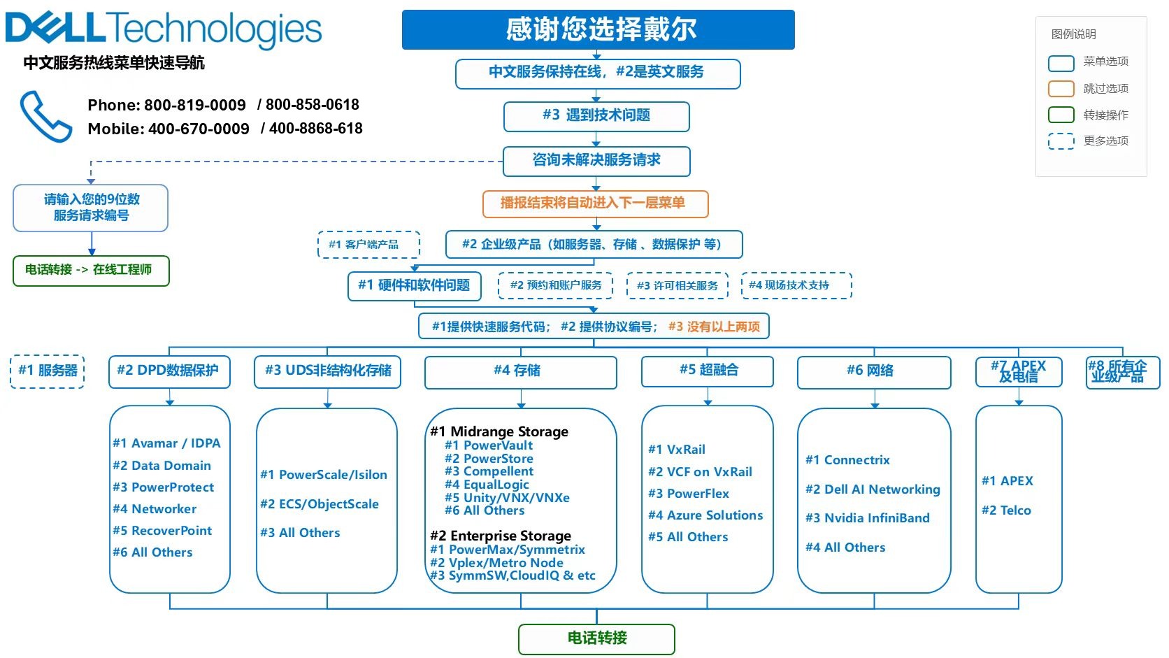 戴尔中文服务热线菜单导航图